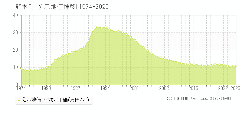 野木町(栃木県)の公示地価推移グラフ(坪単価)[1974-2025年]