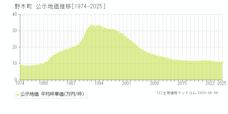 下都賀郡野木町の地価公示推移グラフ 