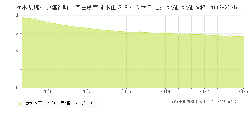 栃木県塩谷郡塩谷町大字田所字柿木山２３４０番７ 公示地価 地価推移[2008-2025]