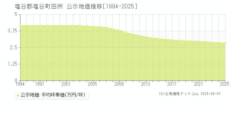 田所(塩谷郡塩谷町)の公示地価推移グラフ(坪単価)[1994-2025年]