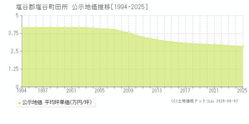 塩谷郡塩谷町田所の地価公示推移グラフ 