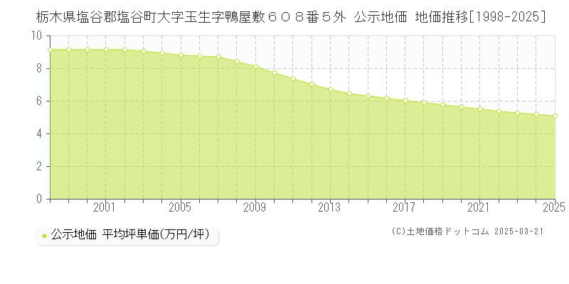 栃木県塩谷郡塩谷町大字玉生字鴨屋敷６０８番５外 公示地価 地価推移[1998-2025]