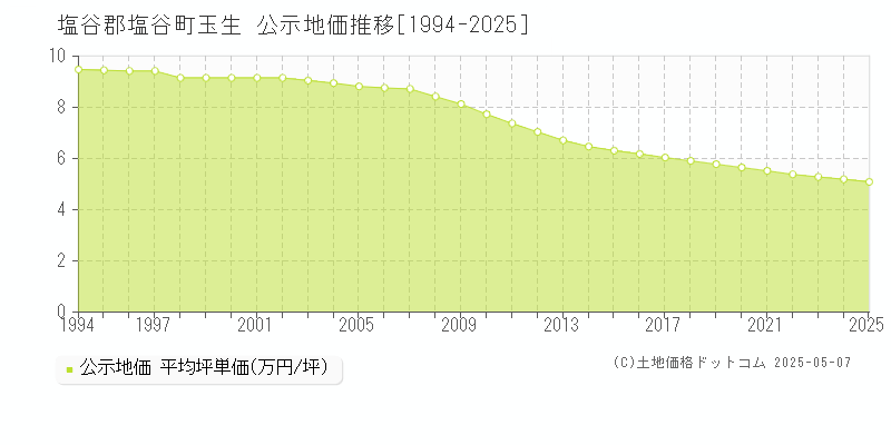 玉生(塩谷郡塩谷町)の公示地価推移グラフ(坪単価)[1994-2025年]