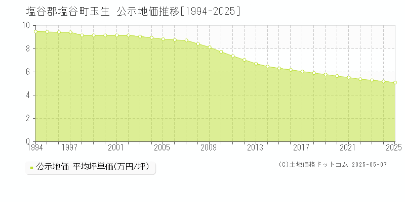 塩谷郡塩谷町玉生の地価公示推移グラフ 