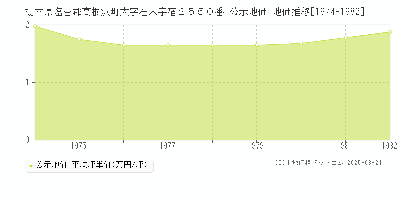 栃木県塩谷郡高根沢町大字石末字宿２５５０番 公示地価 地価推移[1974-1982]