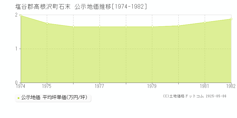 石末(塩谷郡高根沢町)の公示地価推移グラフ(坪単価)[1974-1982年]