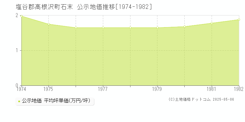 塩谷郡高根沢町石末の地価公示推移グラフ 