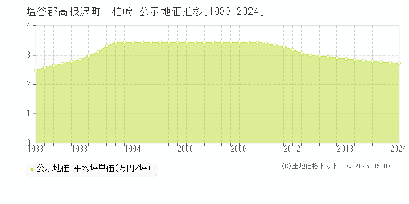 上柏崎(塩谷郡高根沢町)の公示地価推移グラフ(坪単価)[1983-2024年]