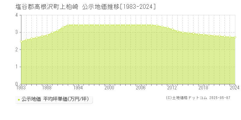 塩谷郡高根沢町上柏崎の地価公示推移グラフ 