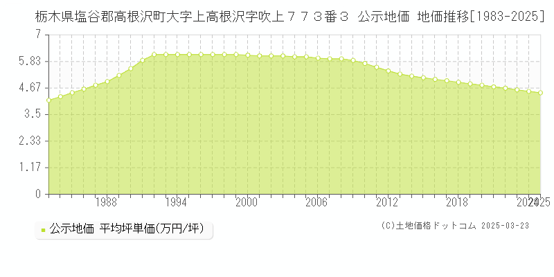 栃木県塩谷郡高根沢町大字上高根沢字吹上７７３番３ 公示地価 地価推移[1983-2025]