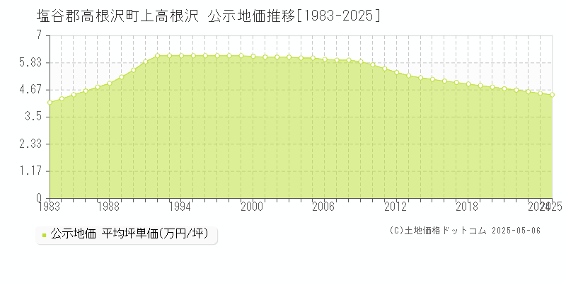 上高根沢(塩谷郡高根沢町)の公示地価推移グラフ(坪単価)[1983-2025年]