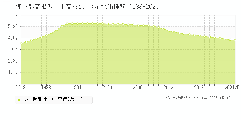 塩谷郡高根沢町上高根沢の地価公示推移グラフ 