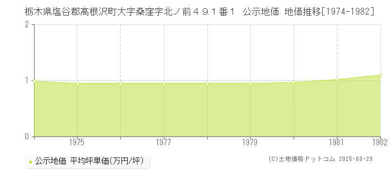 栃木県塩谷郡高根沢町大字桑窪字北ノ前４９１番１ 公示地価 地価推移[1974-1982]