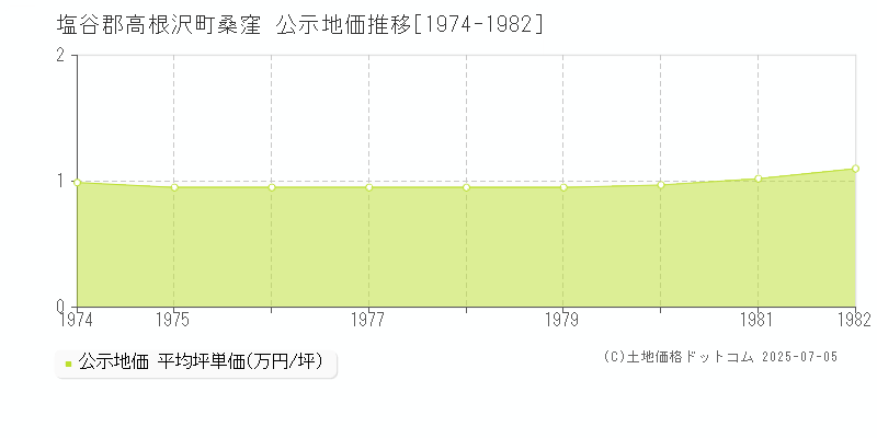 塩谷郡高根沢町桑窪の地価公示推移グラフ 