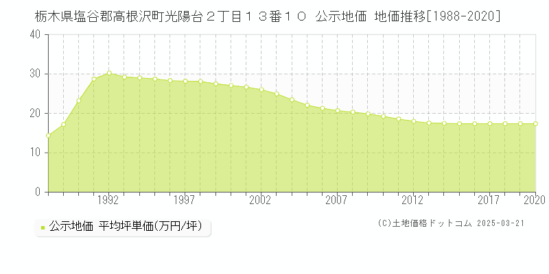 栃木県塩谷郡高根沢町光陽台２丁目１３番１０ 公示地価 地価推移[1988-2020]