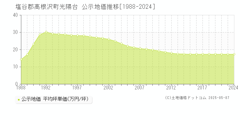光陽台(塩谷郡高根沢町)の公示地価推移グラフ(坪単価)[1988-2020年]