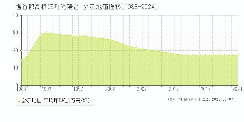 塩谷郡高根沢町光陽台の地価公示推移グラフ 