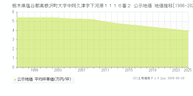 栃木県塩谷郡高根沢町大字中阿久津字下河原１１１６番２ 公示地価 地価推移[1996-2025]