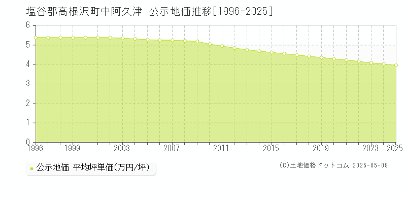 中阿久津(塩谷郡高根沢町)の公示地価推移グラフ(坪単価)[1996-2025年]