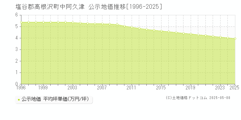 塩谷郡高根沢町中阿久津の地価公示推移グラフ 