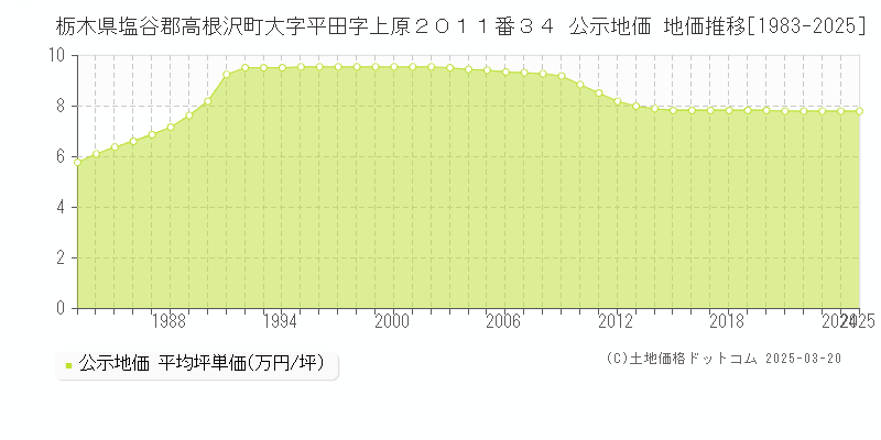 栃木県塩谷郡高根沢町大字平田字上原２０１１番３４ 公示地価 地価推移[1983-2025]