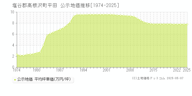 平田(塩谷郡高根沢町)の公示地価推移グラフ(坪単価)[1974-2025年]