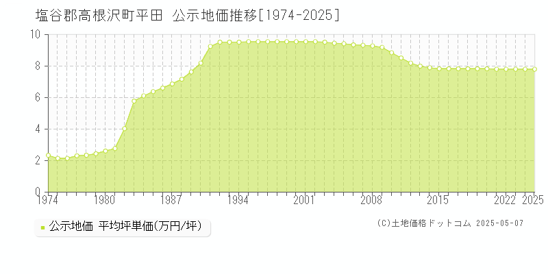 塩谷郡高根沢町平田の地価公示推移グラフ 