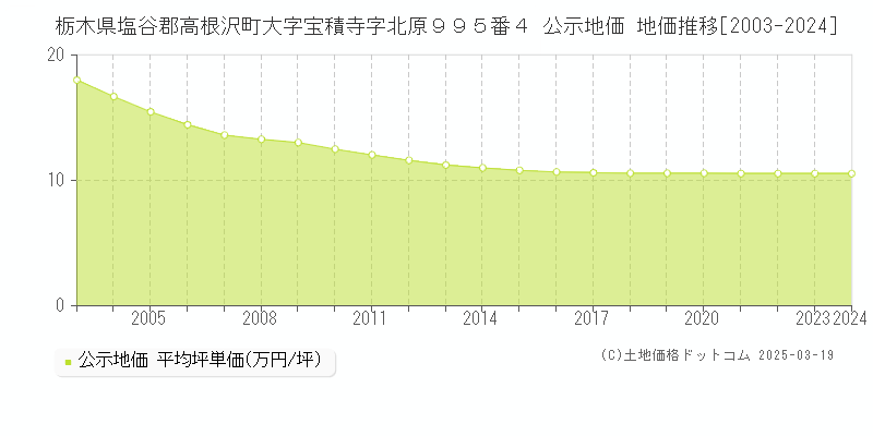 栃木県塩谷郡高根沢町大字宝積寺字北原９９５番４ 公示地価 地価推移[2003-2025]
