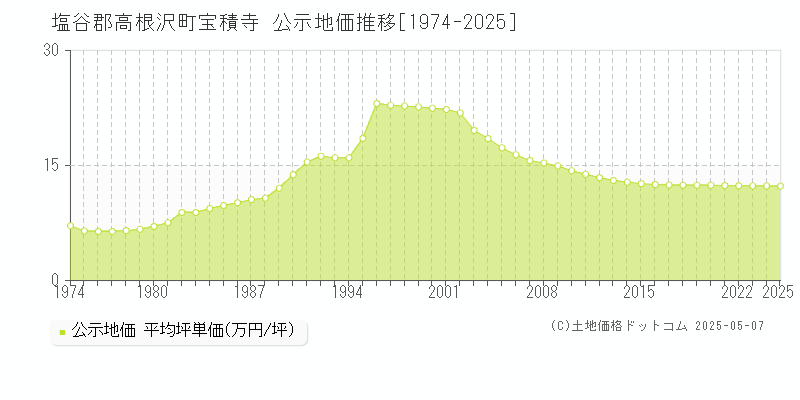 宝積寺(塩谷郡高根沢町)の公示地価推移グラフ(坪単価)[1974-2025年]