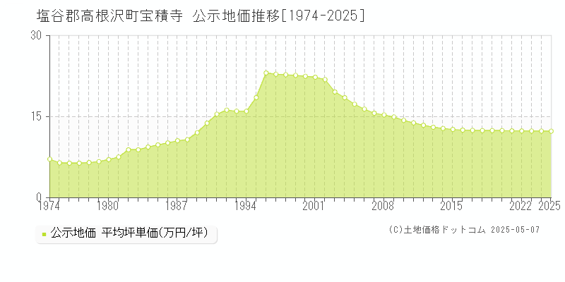 塩谷郡高根沢町宝積寺の地価公示推移グラフ 