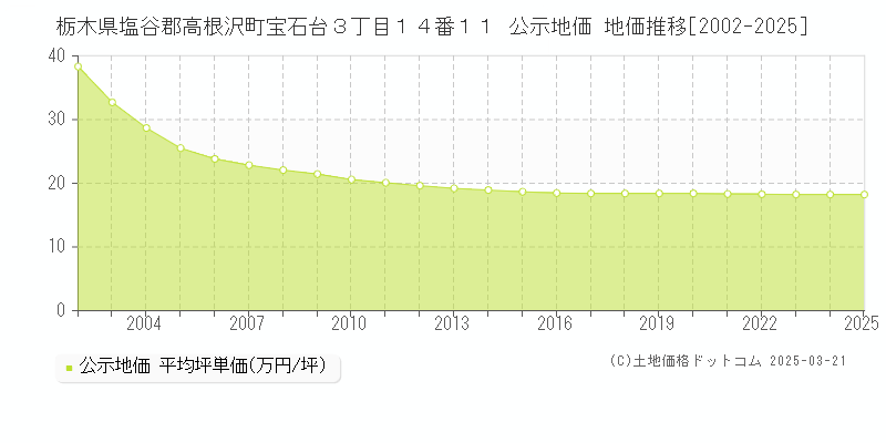 栃木県塩谷郡高根沢町宝石台３丁目１４番１１ 公示地価 地価推移[2002-2025]