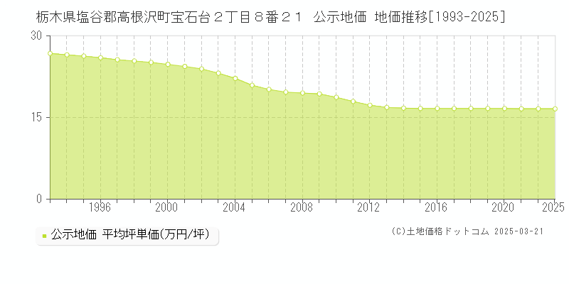 栃木県塩谷郡高根沢町宝石台２丁目８番２１ 公示地価 地価推移[1993-2025]