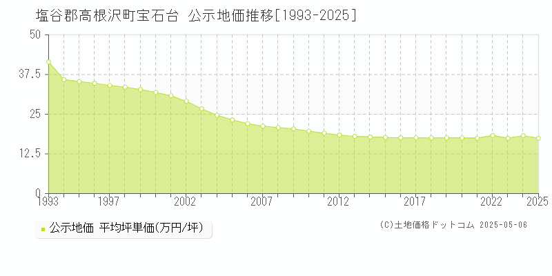 宝石台(塩谷郡高根沢町)の公示地価推移グラフ(坪単価)[1993-2025年]