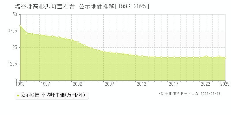 塩谷郡高根沢町宝石台の地価公示推移グラフ 