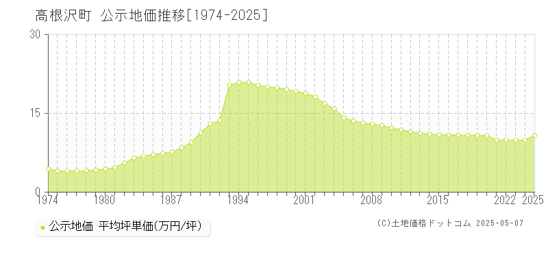 高根沢町(栃木県)の公示地価推移グラフ(坪単価)[1974-2025年]