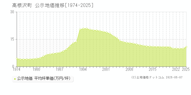 塩谷郡高根沢町全域の地価公示推移グラフ 