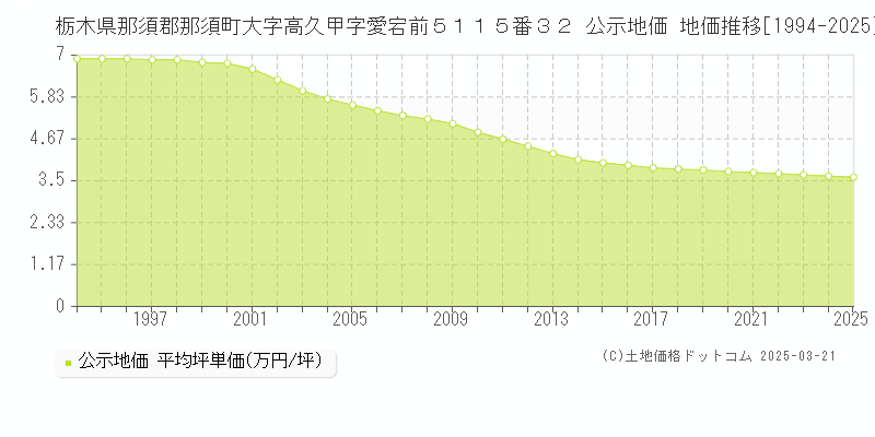 栃木県那須郡那須町大字高久甲字愛宕前５１１５番３２ 公示地価 地価推移[1994-2025]
