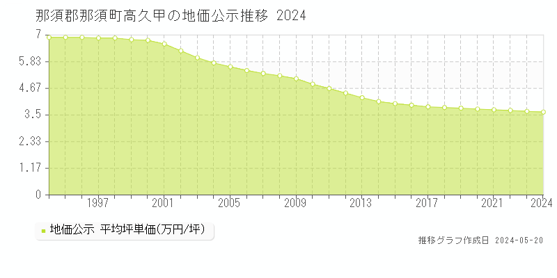 那須郡那須町高久甲の地価公示推移グラフ 