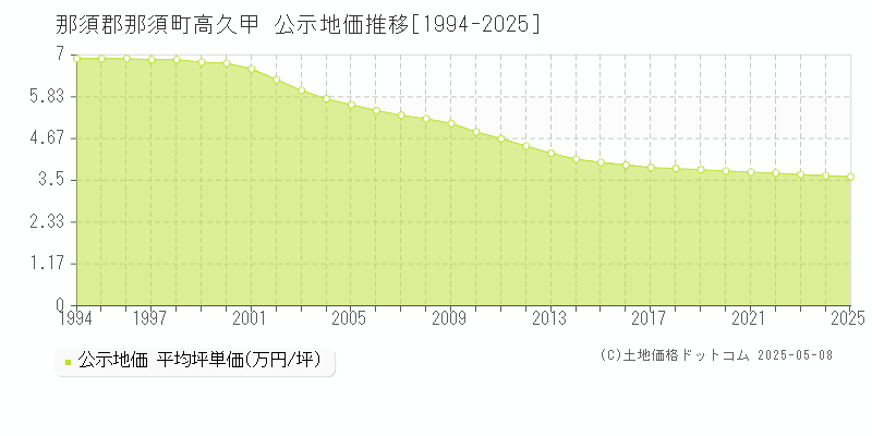 那須郡那須町高久甲の地価公示推移グラフ 