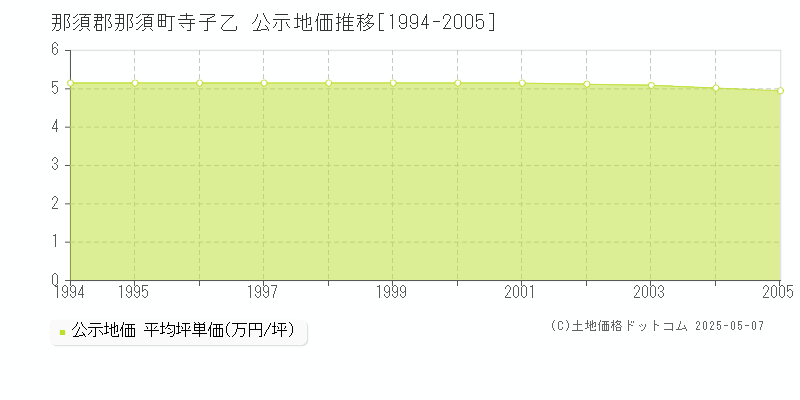 寺子乙(那須郡那須町)の公示地価推移グラフ(坪単価)[1994-2005年]
