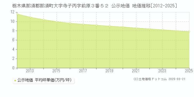 栃木県那須郡那須町大字寺子丙字前原３番５２ 公示地価 地価推移[2012-2025]