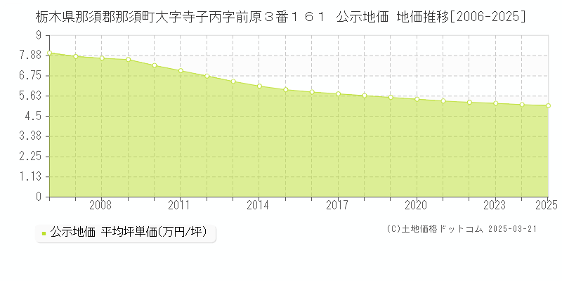 栃木県那須郡那須町大字寺子丙字前原３番１６１ 公示地価 地価推移[2006-2025]