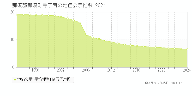 那須郡那須町寺子丙の地価公示推移グラフ 