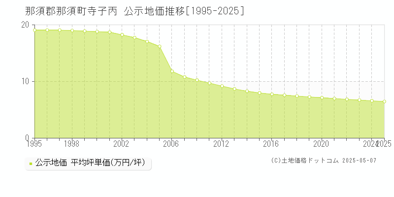寺子丙(那須郡那須町)の公示地価推移グラフ(坪単価)[1995-2025年]