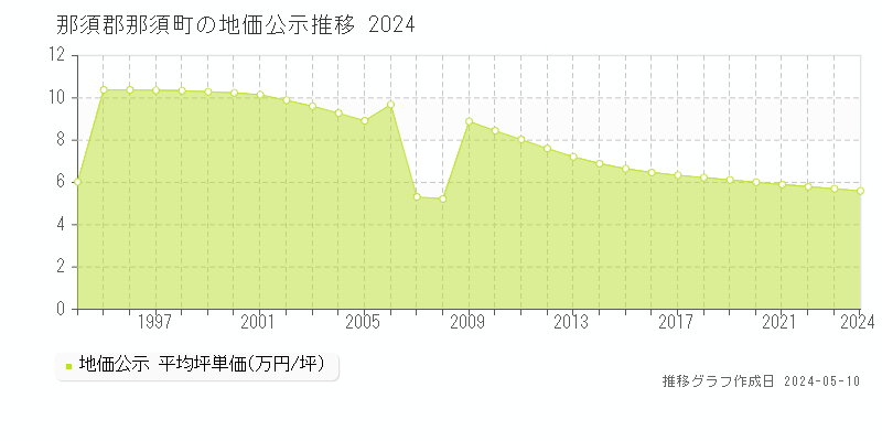 那須郡那須町全域の地価公示推移グラフ 