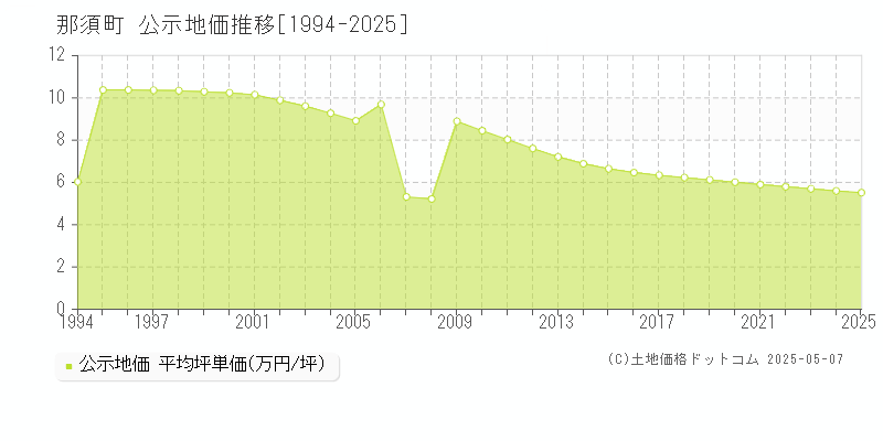 那須町(栃木県)の公示地価推移グラフ(坪単価)[1994-2025年]