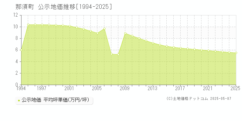 那須郡那須町全域の地価公示推移グラフ 