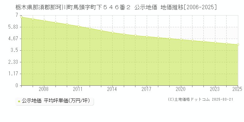 栃木県那須郡那珂川町馬頭字町下５４６番２ 公示地価 地価推移[2006-2025]