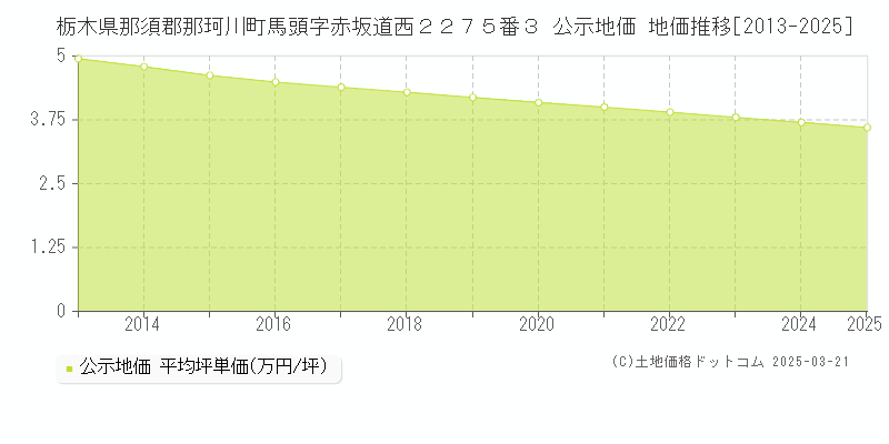栃木県那須郡那珂川町馬頭字赤坂道西２２７５番３ 公示地価 地価推移[2013-2025]