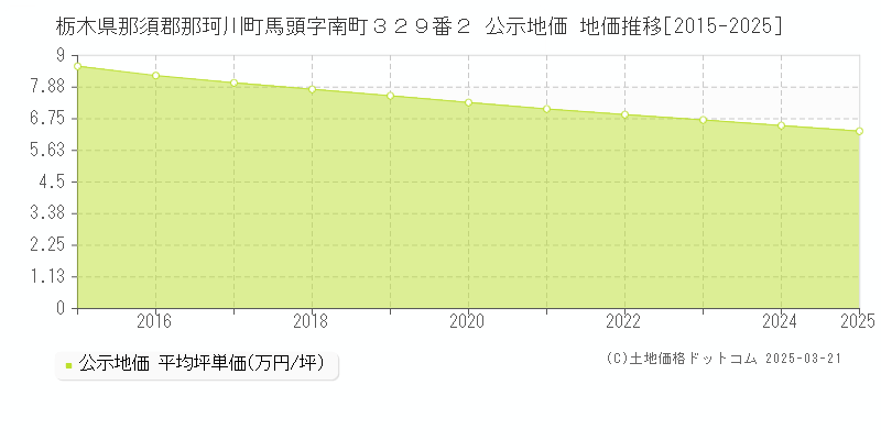 栃木県那須郡那珂川町馬頭字南町３２９番２ 公示地価 地価推移[2015-2025]